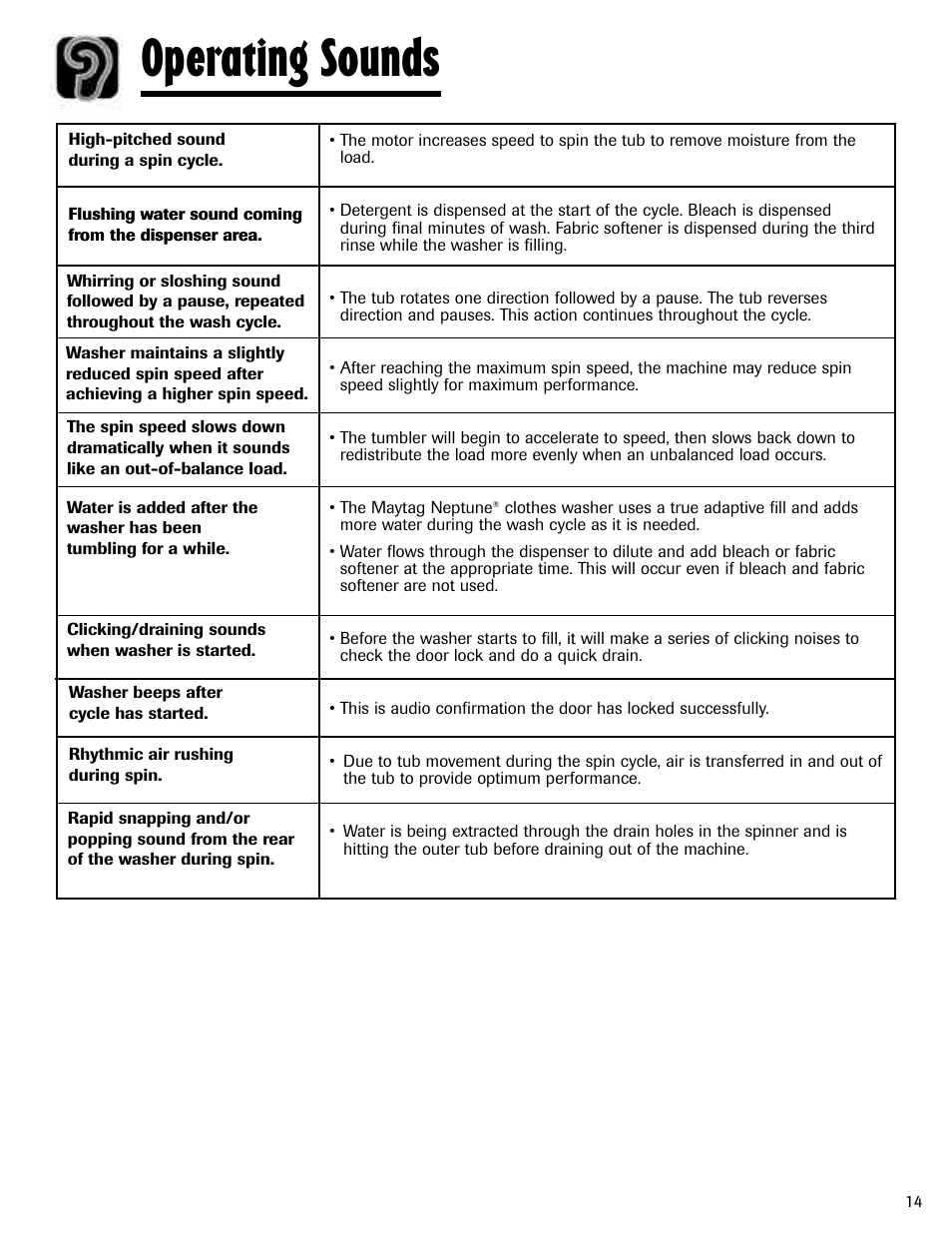 Operating sounds | Maytag MAH-24 User Manual | Page 15 / 48