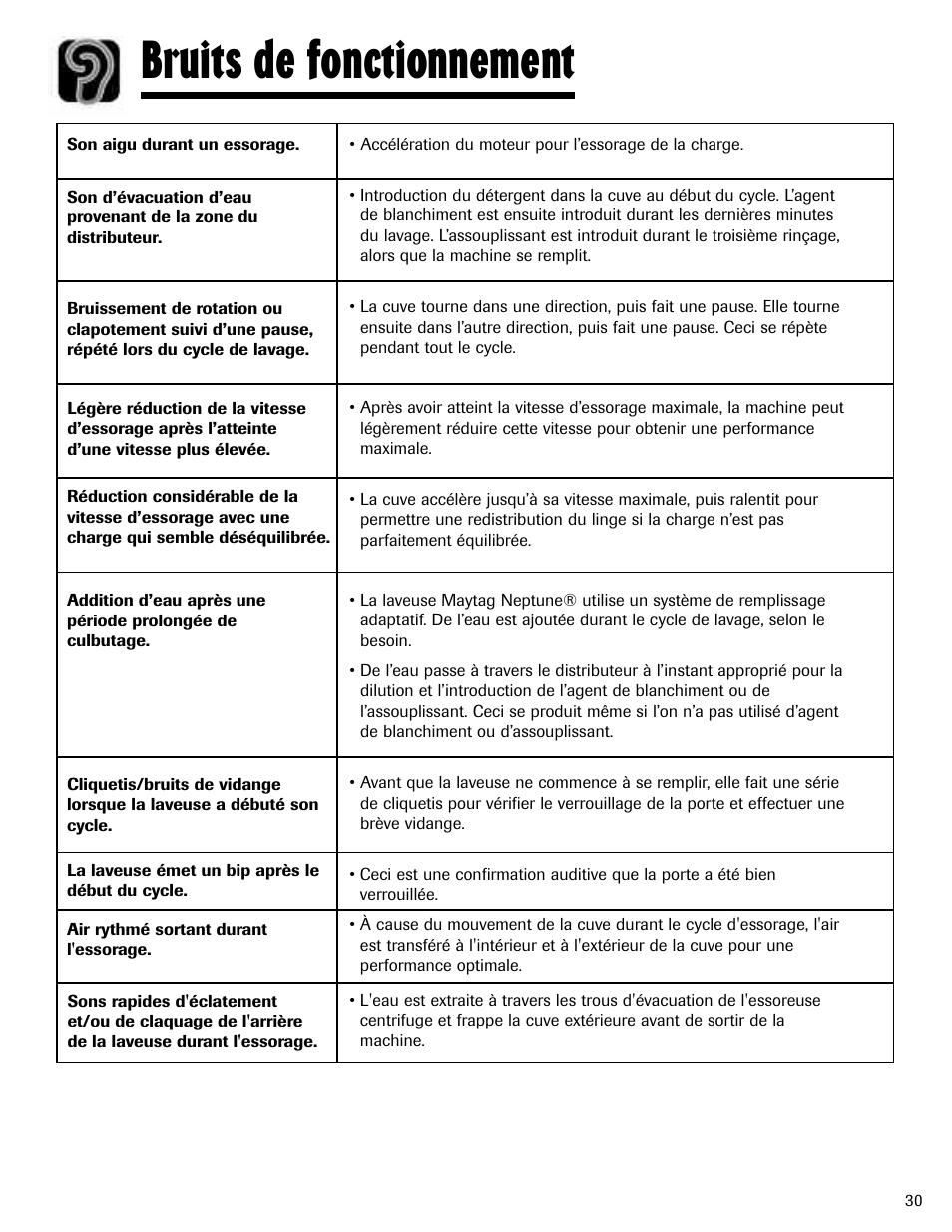Bruits de fonctionnement | Maytag MAH-24 User Manual | Page 31 / 48