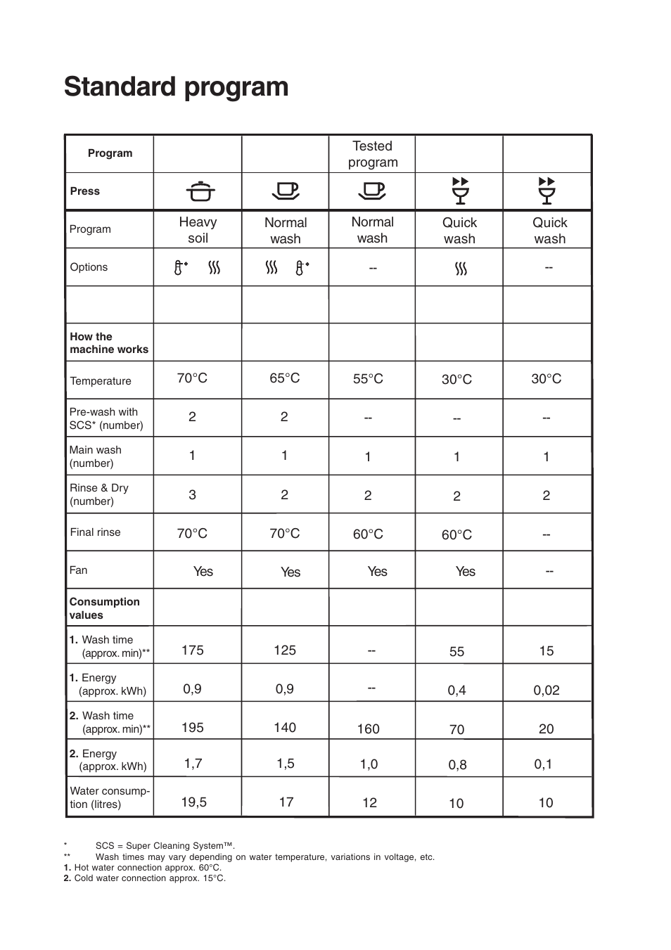 Standard program | Maytag 661S/W User Manual | Page 16 / 36