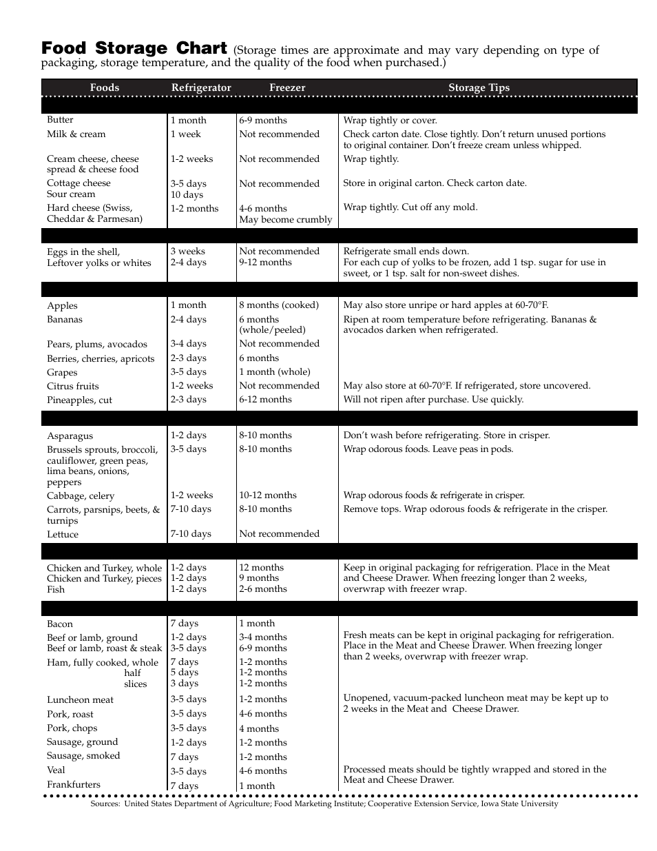 Food storage chart | Maytag Top Mount Refrigerator 61005299 User Manual | Page 12 / 16