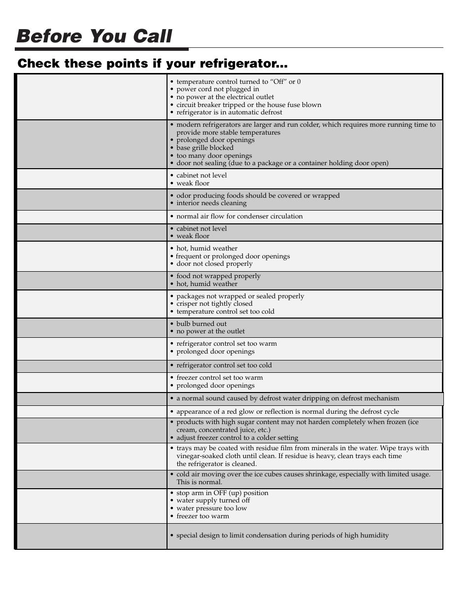 Before you call, Check these points if your refrigerator | Maytag Top Mount Refrigerator 61005299 User Manual | Page 15 / 16