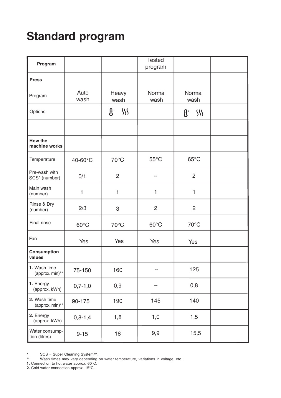 Standard program | Maytag 860S User Manual | Page 18 / 40