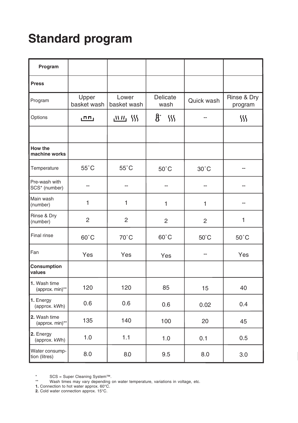 Standard program | Maytag 860S User Manual | Page 19 / 40