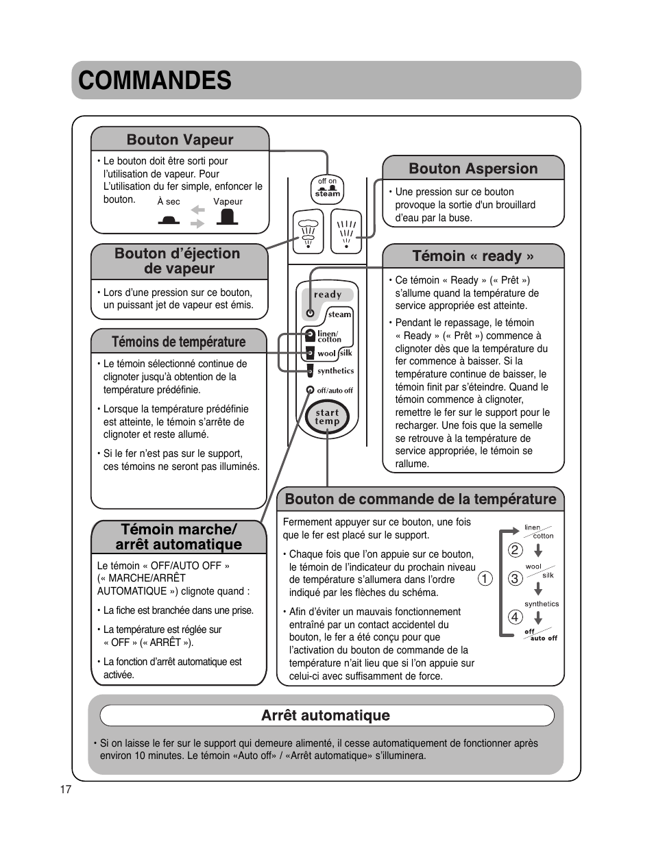 Commandes | Maytag MLI7500AAW User Manual | Page 18 / 44