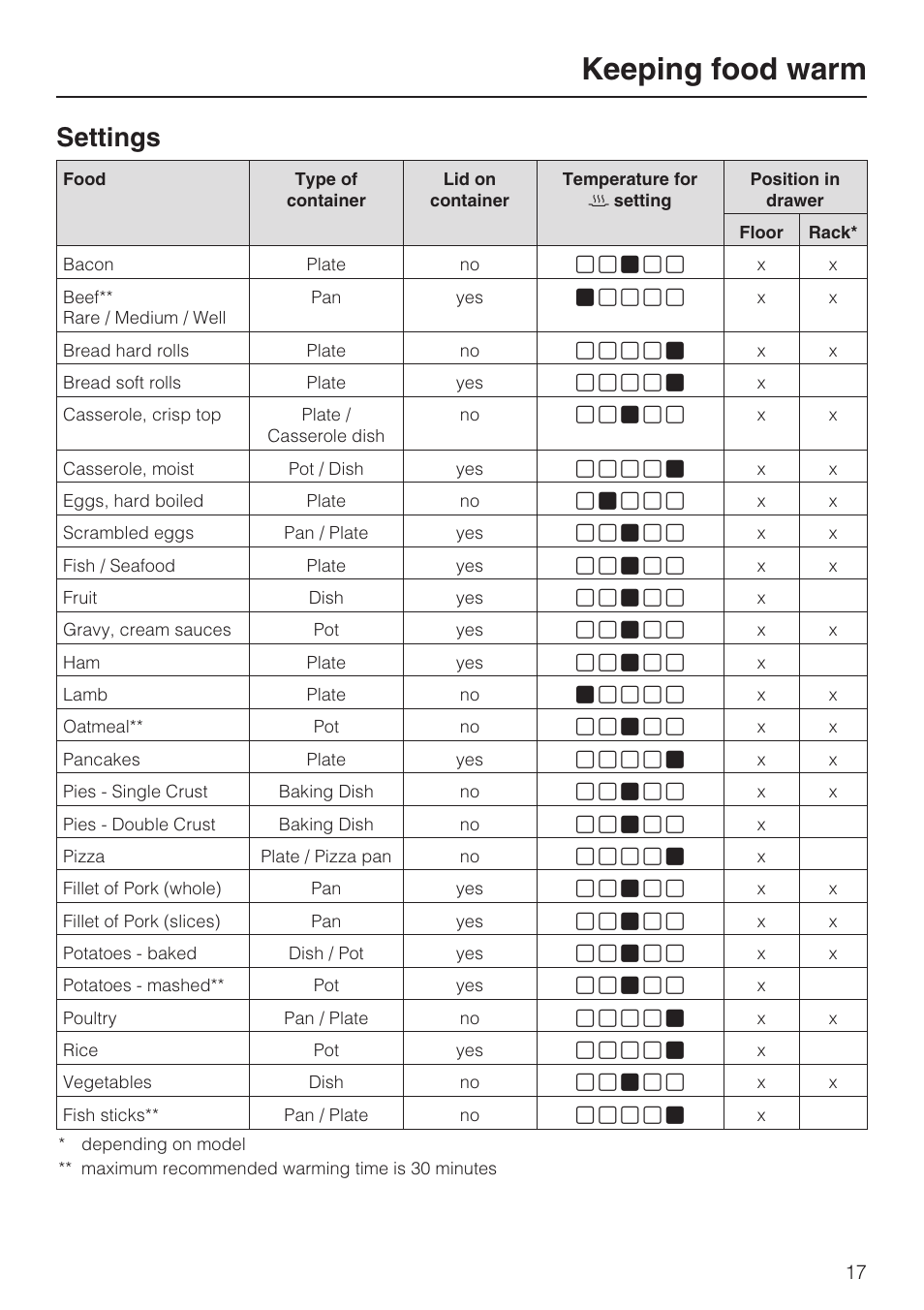 Keeping food warm, Settings | Miele ESW 4088-14 User Manual | Page 17 / 40