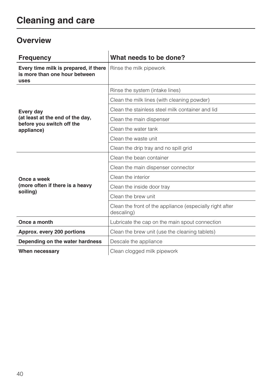 Cleaning and care 40, Overview 40, Cleaning and care | Overview | Miele COFFEE SYSTEM WITH CONVERTIBLE WATER CONNECTION CVA 4066 User Manual | Page 40 / 72