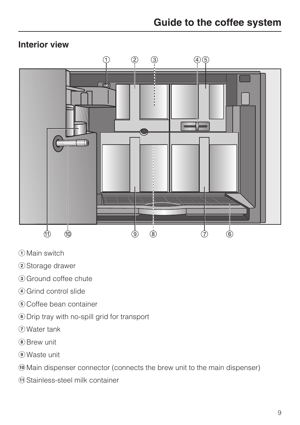 Guide to the coffee system, Interior view | Miele COFFEE SYSTEM WITH CONVERTIBLE WATER CONNECTION CVA 4066 User Manual | Page 9 / 72