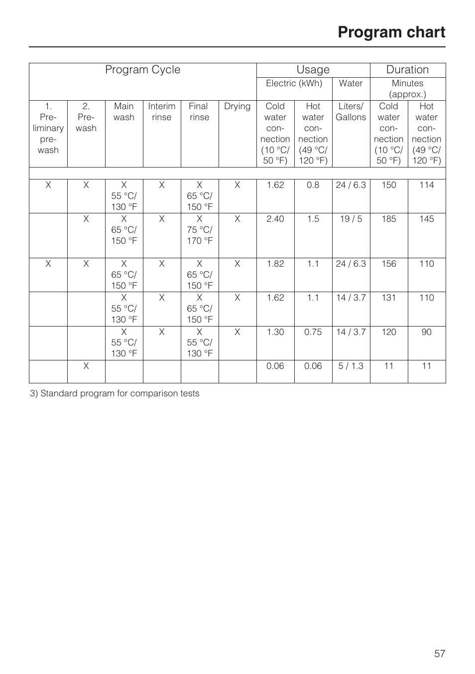 Program chart, Program cycle usage duration | Miele G848 User Manual | Page 57 / 60