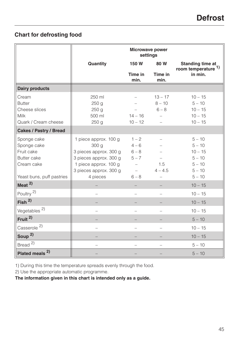Chart for defrosting food 45, Defrost, Chart for defrosting food | Miele H 4050 BM User Manual | Page 45 / 80