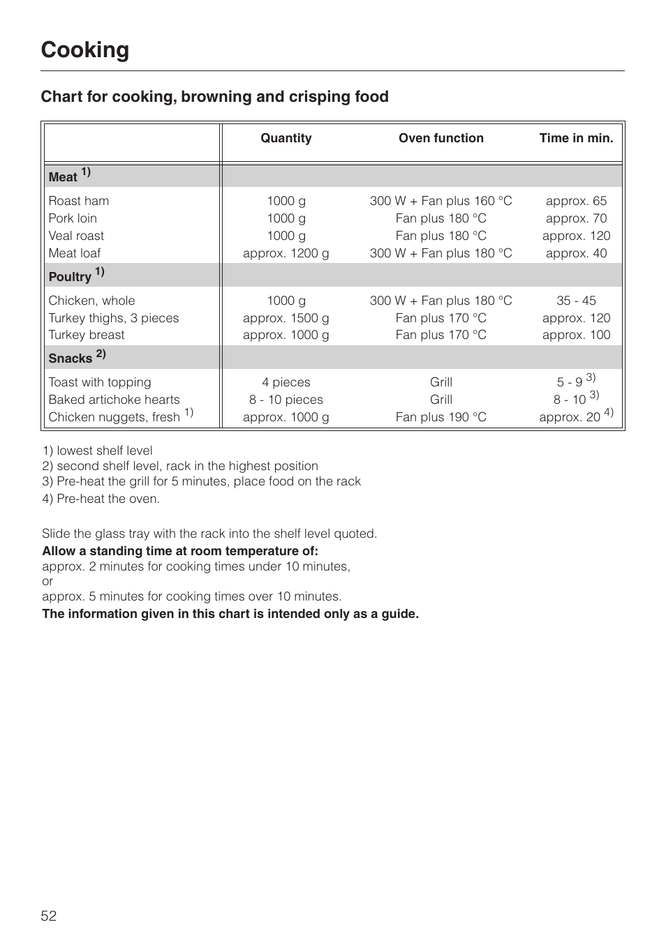 Chart for cooking, browning and crisping food 52, Cooking, Chart for cooking, browning and crisping food | Miele H 4050 BM User Manual | Page 52 / 80