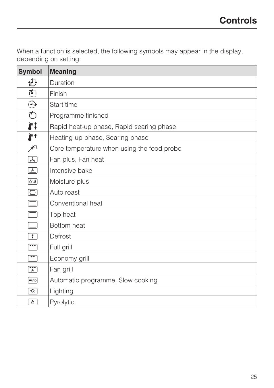 Controls | Miele H 5688 BP EN User Manual | Page 25 / 84