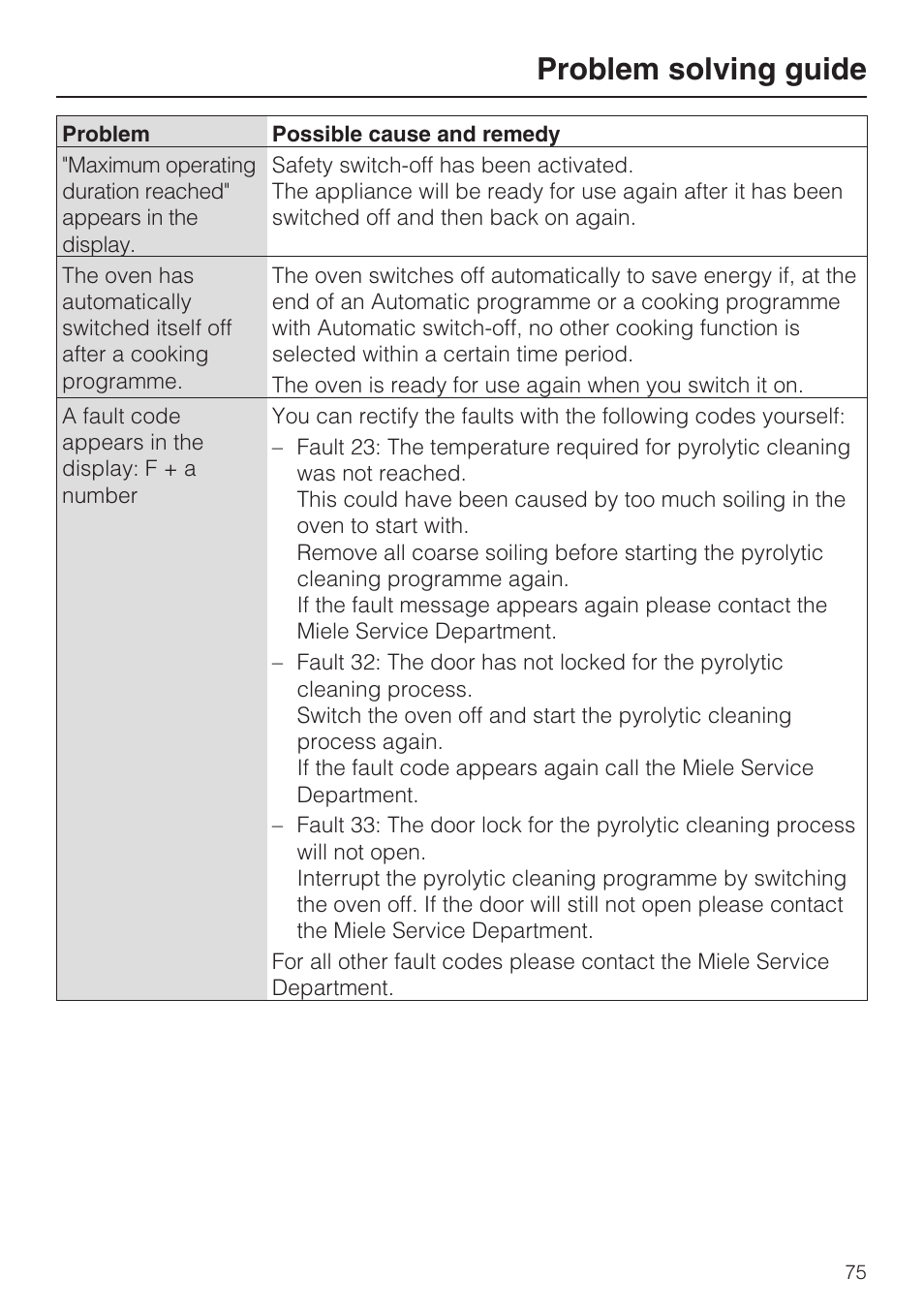 Problem solving guide | Miele H 5688 BP EN User Manual | Page 75 / 84