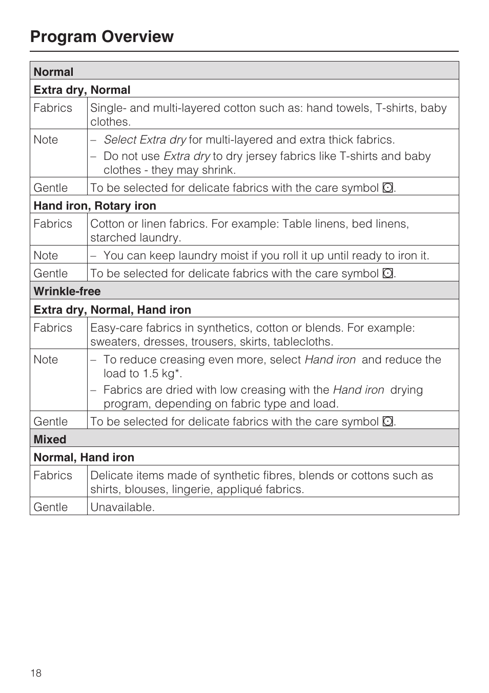 Program overview 18, Program overview | Miele NOVOTRONIC T 7644 C User Manual | Page 18 / 56