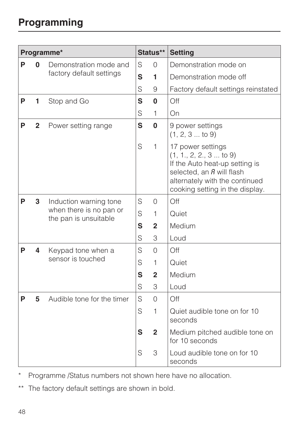 Programming | Miele KM5958 User Manual | Page 48 / 84