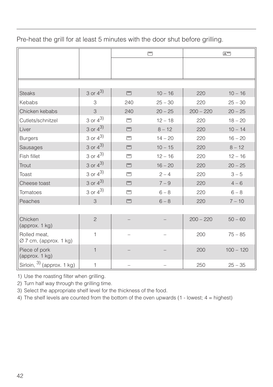 Grill chart 42, Grill chart | Miele H 4150 User Manual | Page 42 / 76