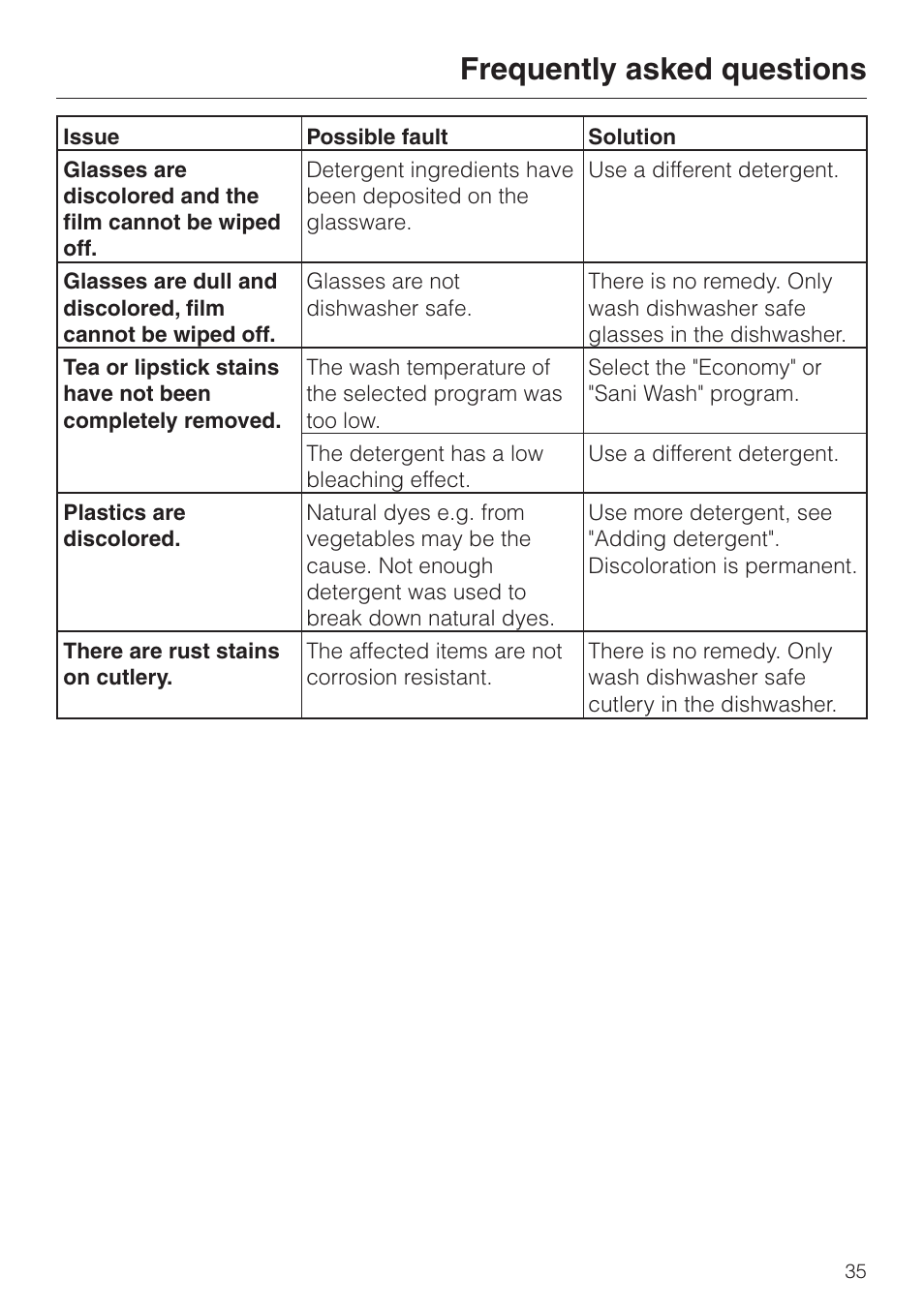 Frequently asked questions | Miele INSPIRA SERIES G 2150 User Manual | Page 35 / 52