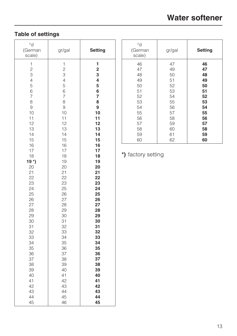 Water softener | Miele G 7856 User Manual | Page 13 / 56