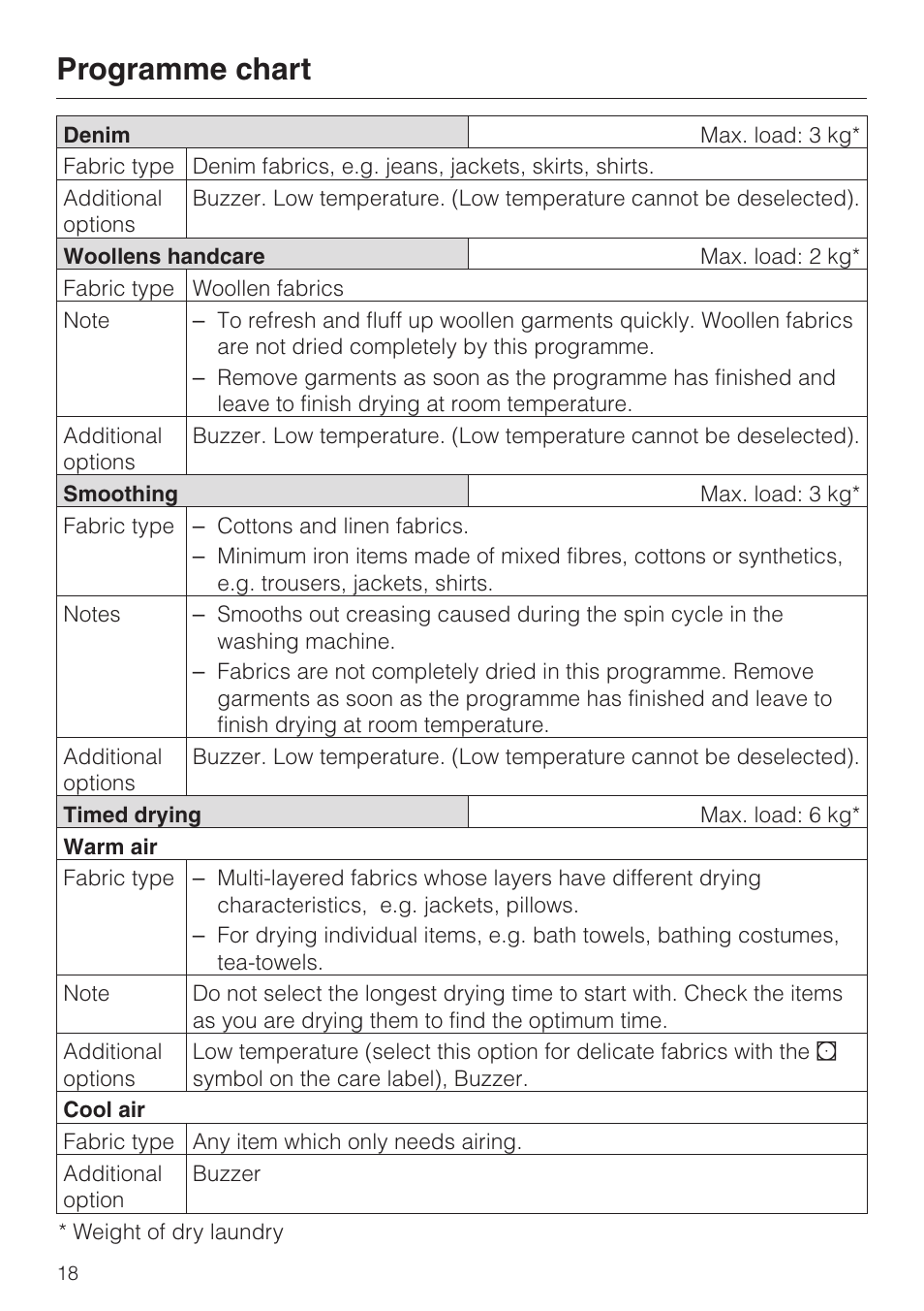 Programme chart | Miele T 4462 C User Manual | Page 18 / 52