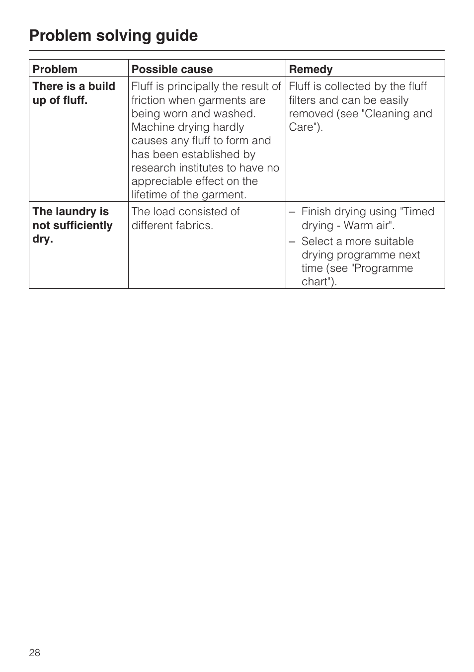 Problem solving guide | Miele T 4462 C User Manual | Page 28 / 52