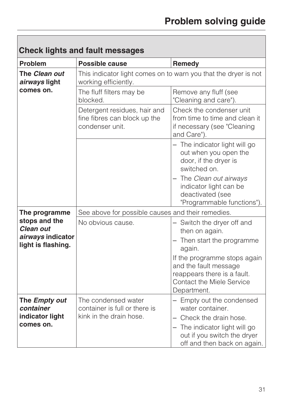 Check lights and fault messages 31, Problem solving guide, Check lights and fault messages | Miele T 4462 C User Manual | Page 31 / 52