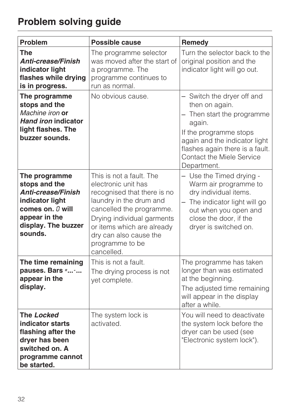 Problem solving guide | Miele T 4462 C User Manual | Page 32 / 52