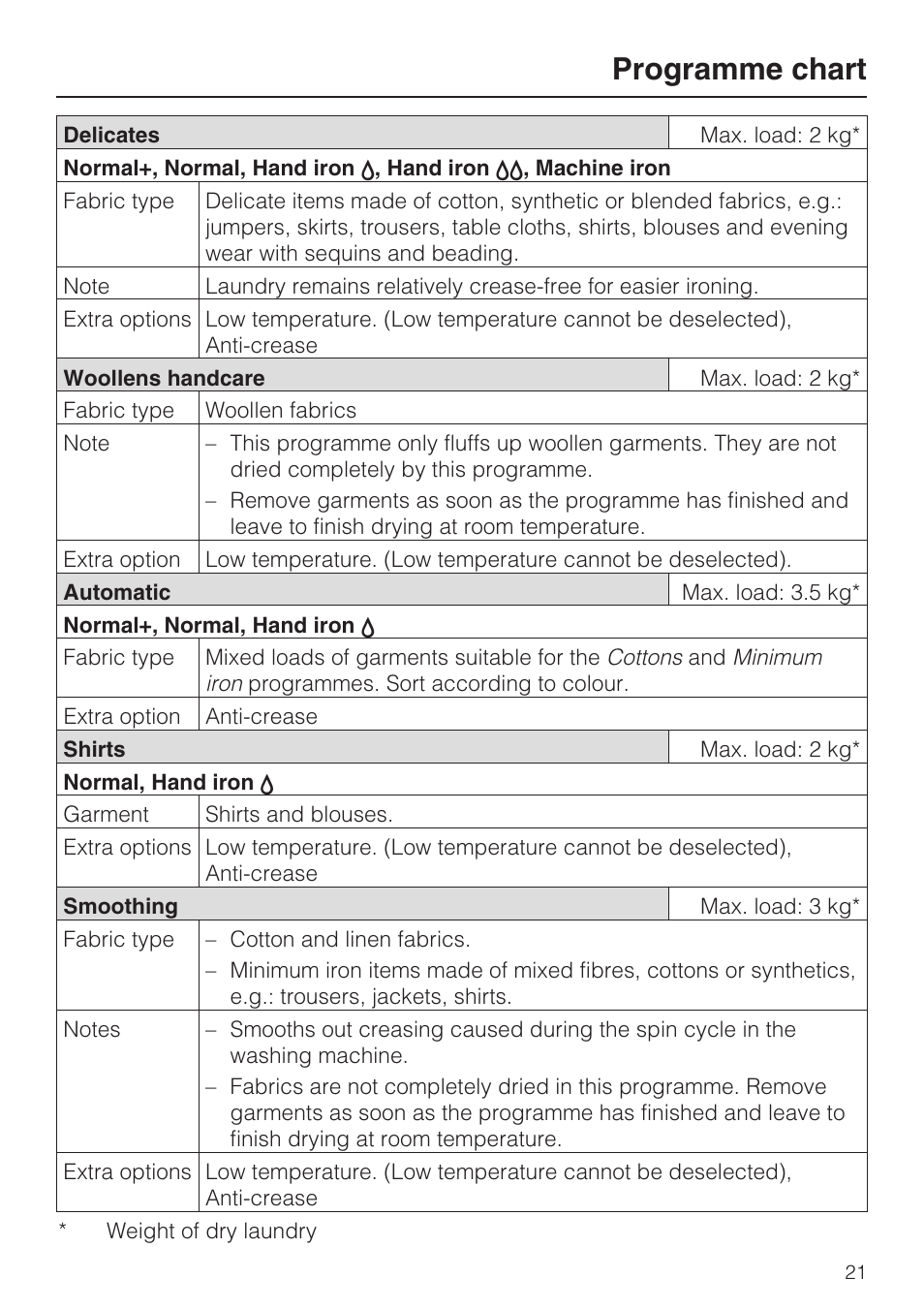 Programme chart | Miele T 4839 Ci User Manual | Page 21 / 60