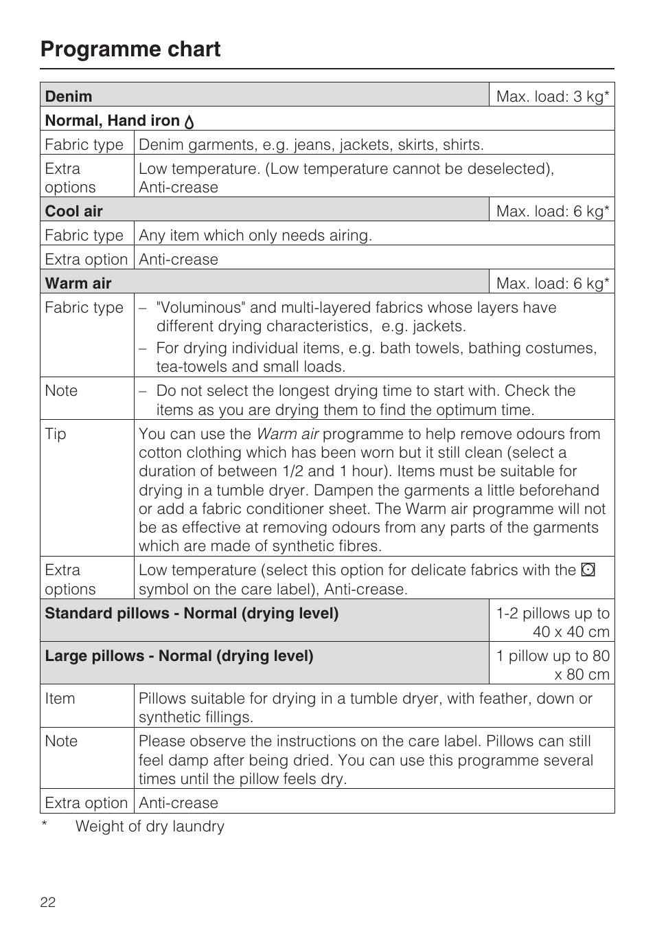 Programme chart | Miele T 4839 Ci User Manual | Page 22 / 60