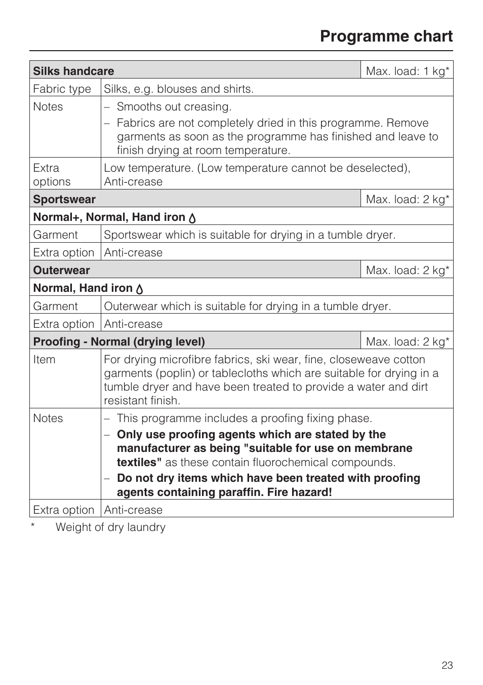 Programme chart | Miele T 4839 Ci User Manual | Page 23 / 60