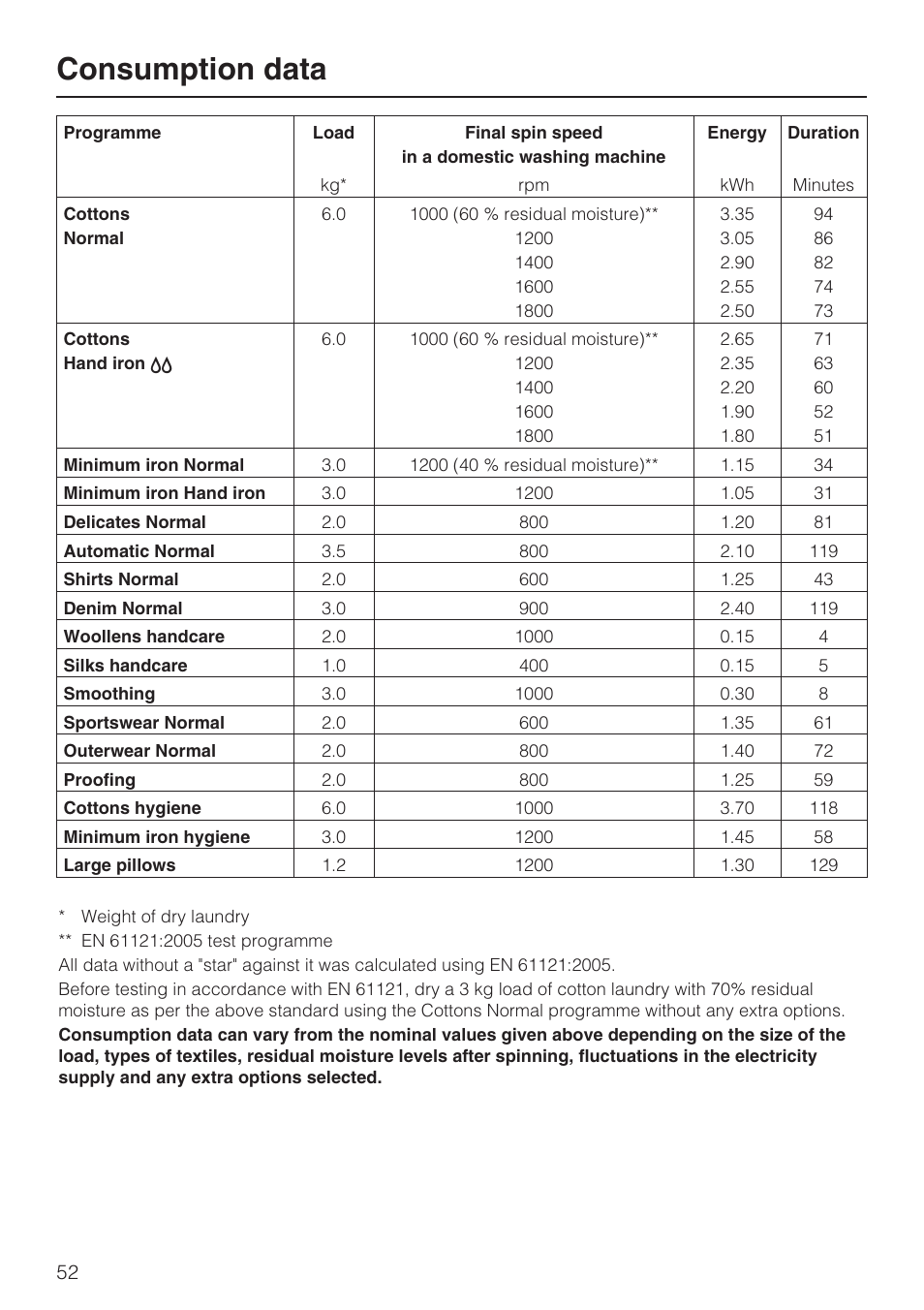 Consumption data 52, Consumption data | Miele T 4839 Ci User Manual | Page 52 / 60