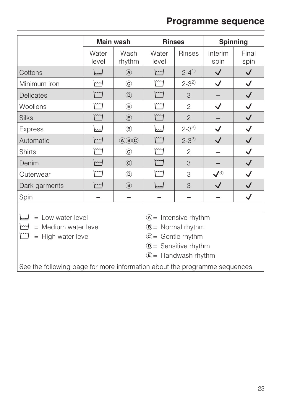 Programme sequence 23, Programme sequence | Miele W 3748 User Manual | Page 23 / 64