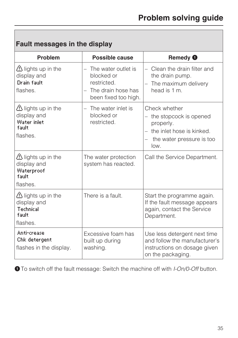 Fault messages in the display 35, Problem solving guide, Fault messages in the display | Miele W 3748 User Manual | Page 35 / 64