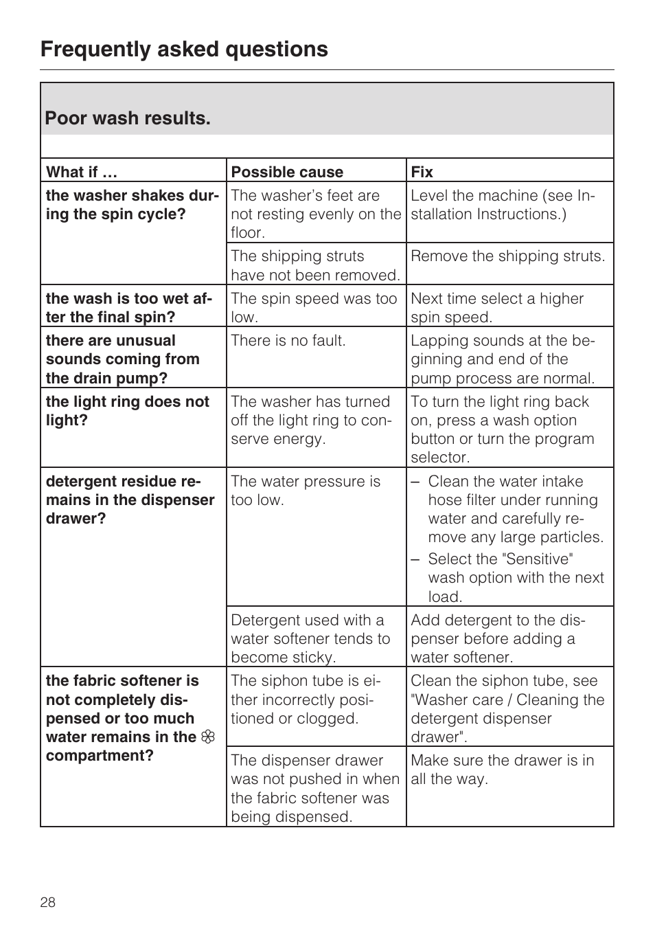 Poor wash results. 28, Poor wash results, Frequently asked questions | Miele NOVOTRONIC W 1966 User Manual | Page 32 / 52