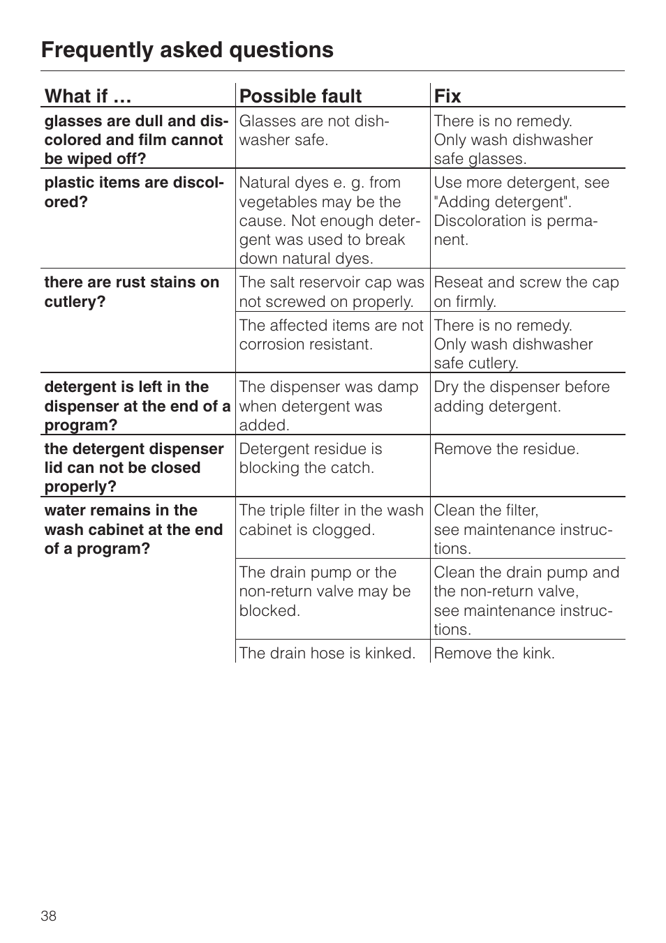 Frequently asked questions, What if … possible fault fix | Miele NOVOTRONIC G 841 SC PLUS User Manual | Page 38 / 48