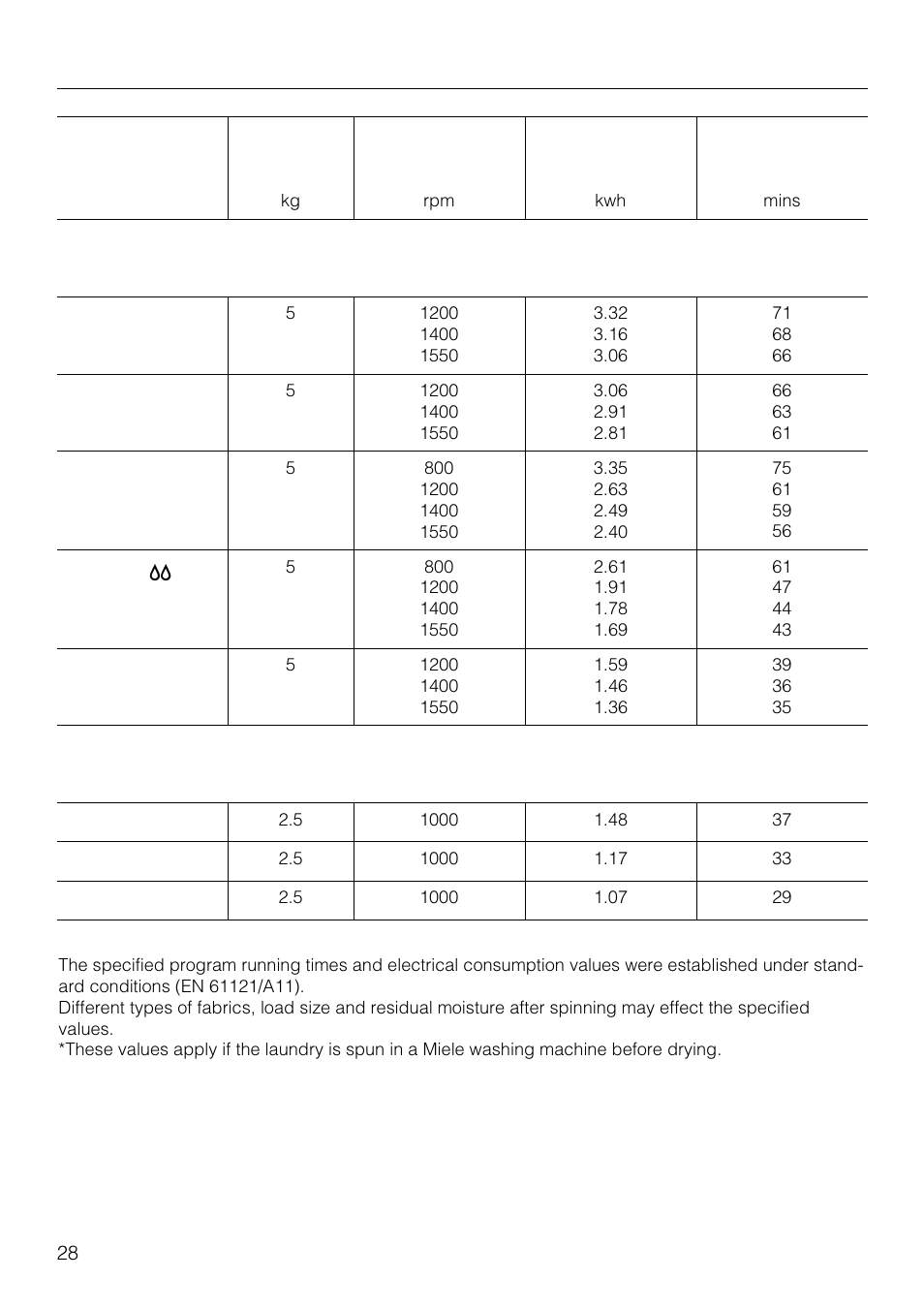 Consumption data 28, Technical data 29, Consumption data | Cottons, Permanent press | Miele T1520 User Manual | Page 28 / 32