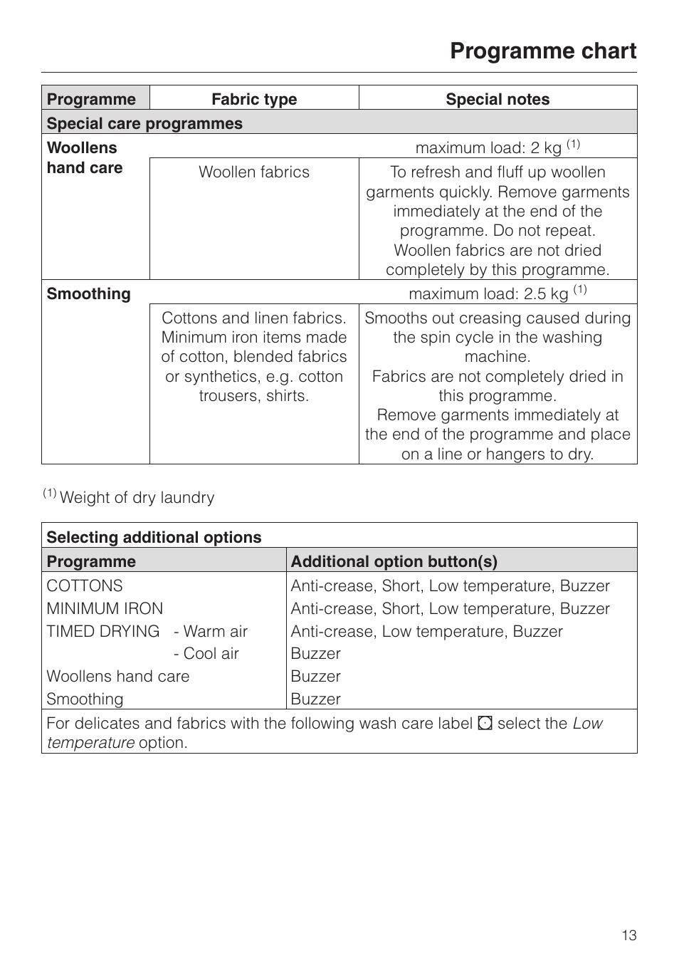 Programme chart | Miele T 4423 C User Manual | Page 13 / 48