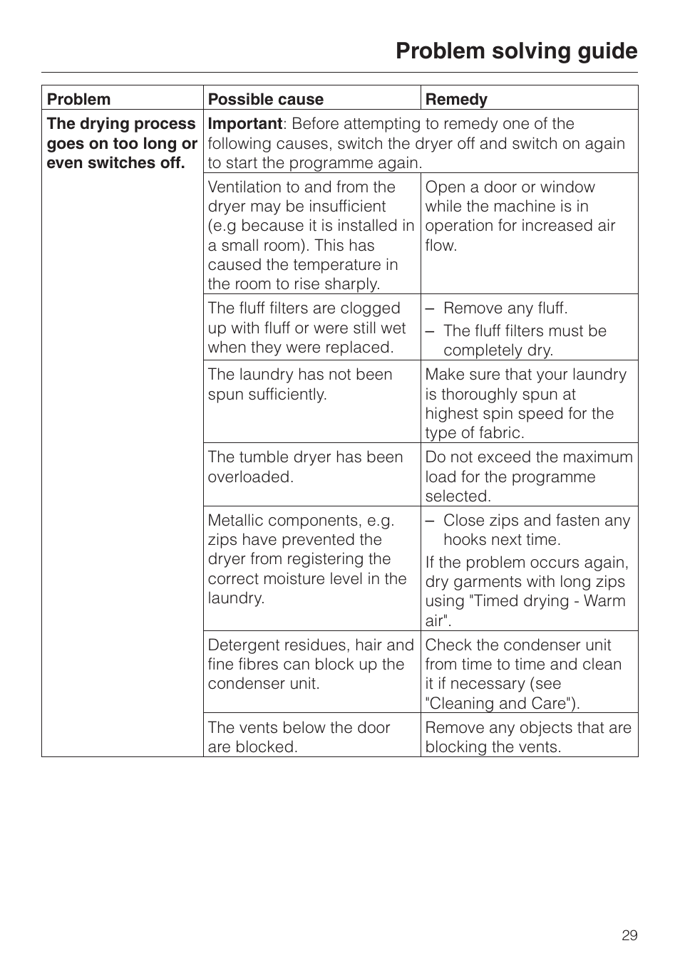 Problem solving guide | Miele T 4423 C User Manual | Page 29 / 48