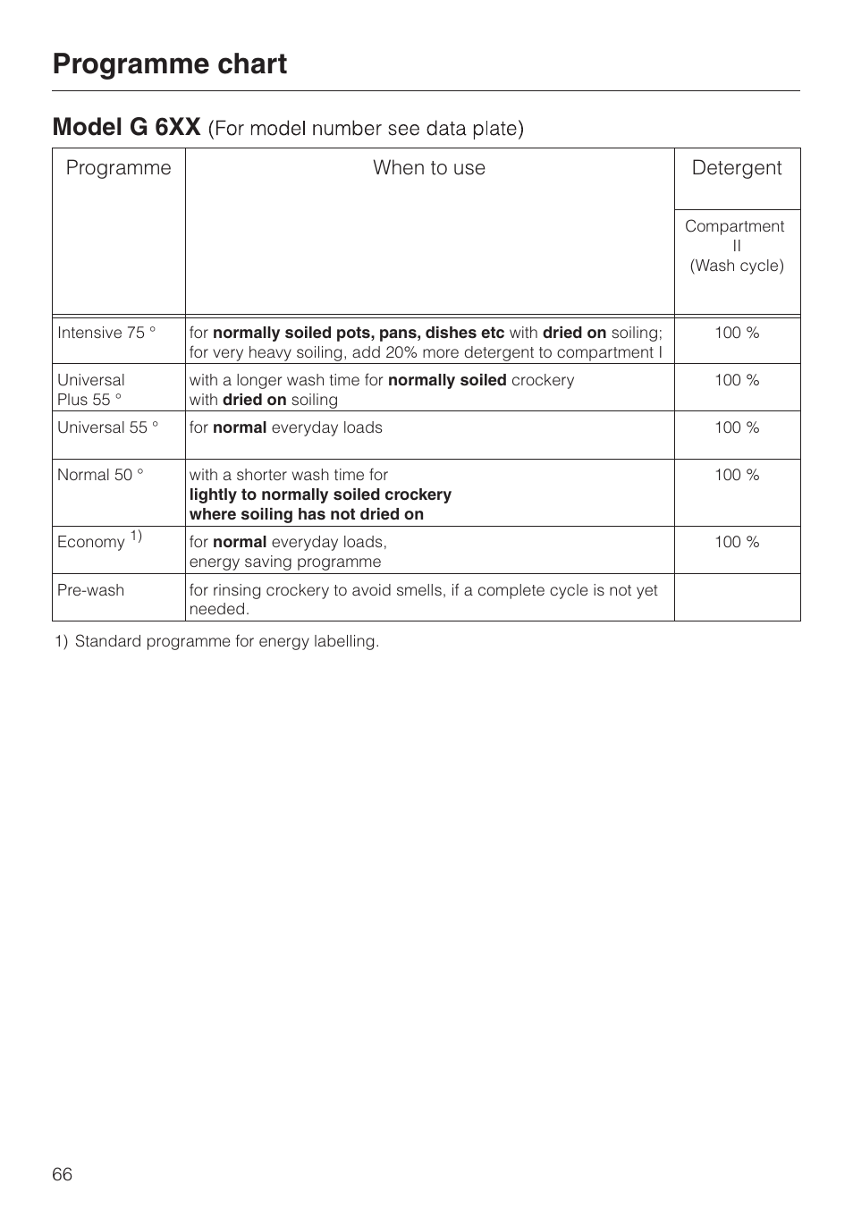 Programme chart 66, Model g 6xx (for model number see data plate) 66, Programme chart | Model g 6xx (for model number see data plate), Model g 6xx | Miele G 6XX User Manual | Page 66 / 72