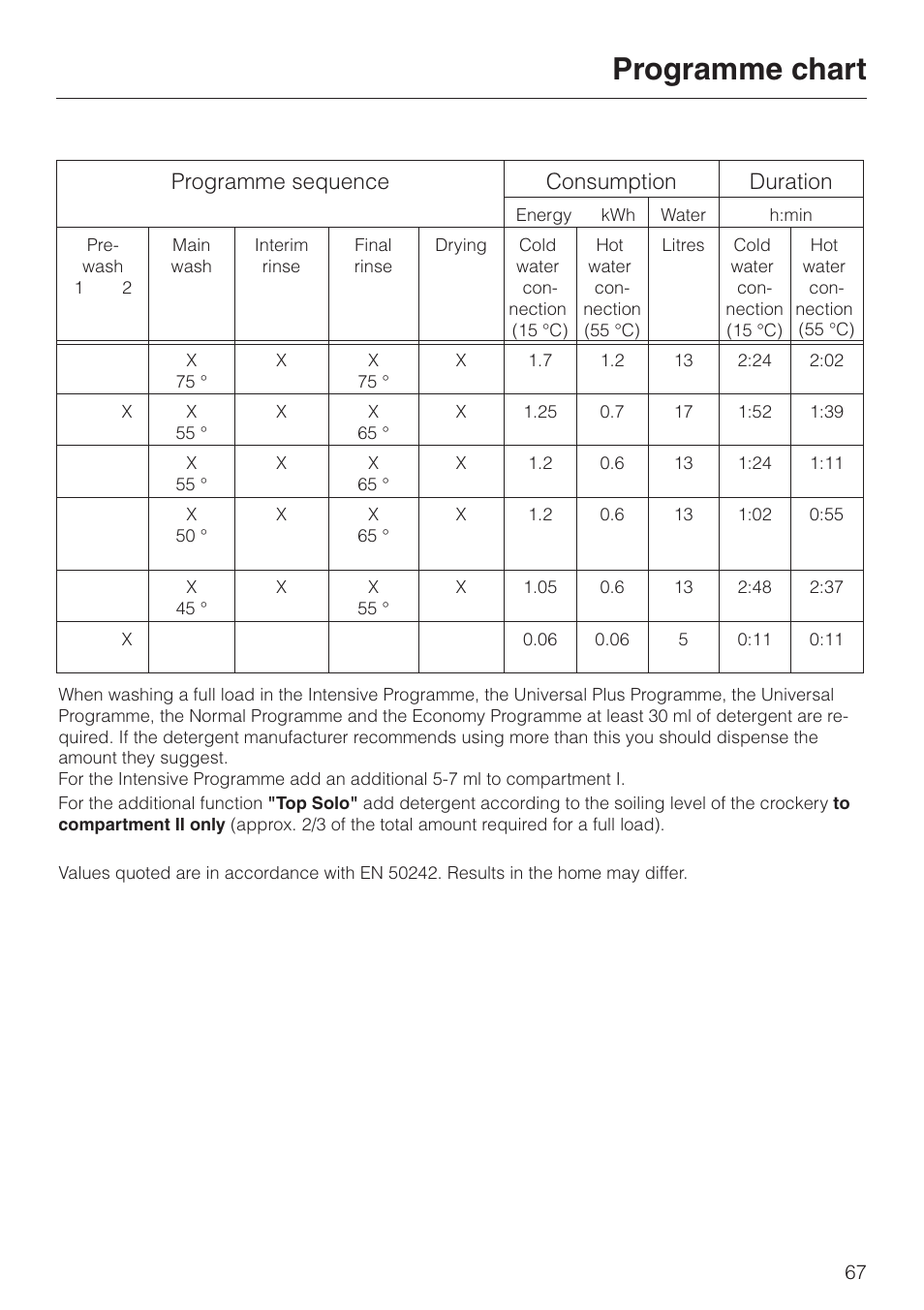 Programme chart, Programme sequence consumption duration | Miele G 6XX User Manual | Page 67 / 72