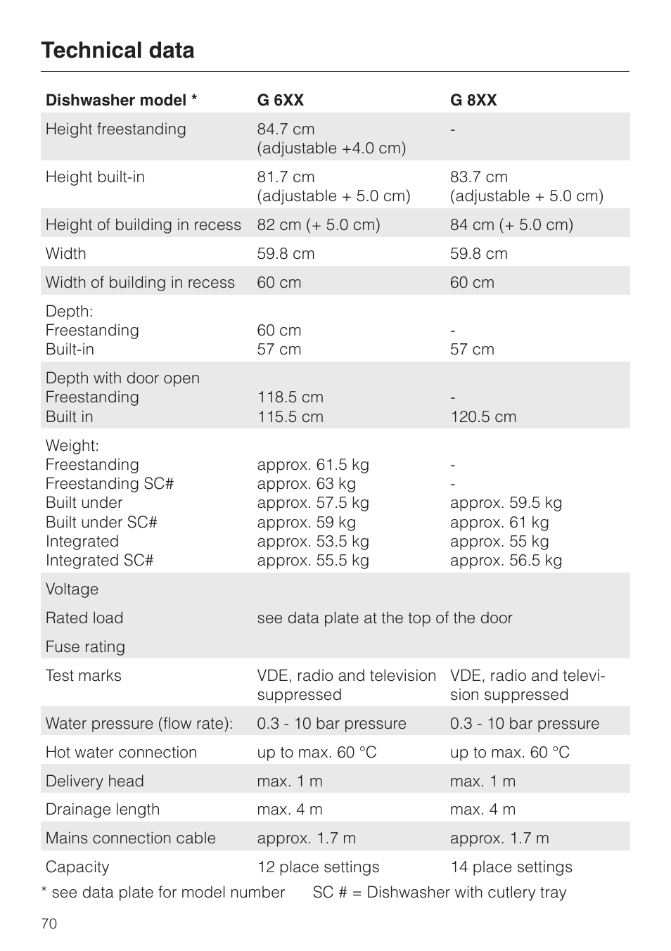 Technical data 70, Technical data | Miele G 6XX User Manual | Page 70 / 72