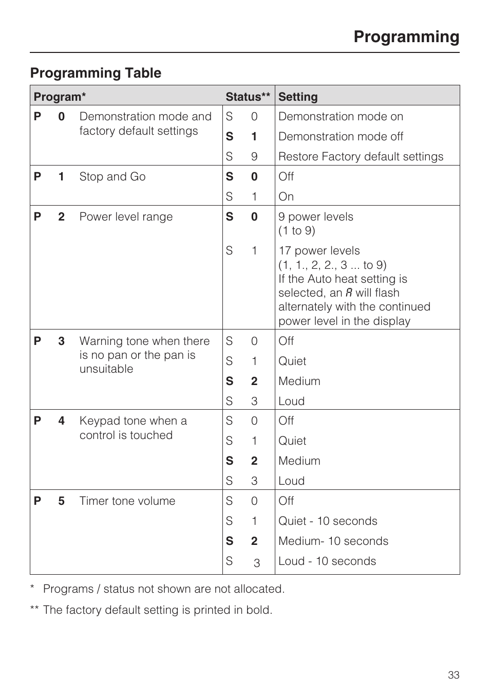 Programming, Programming table | Miele KM 5758 User Manual | Page 33 / 52