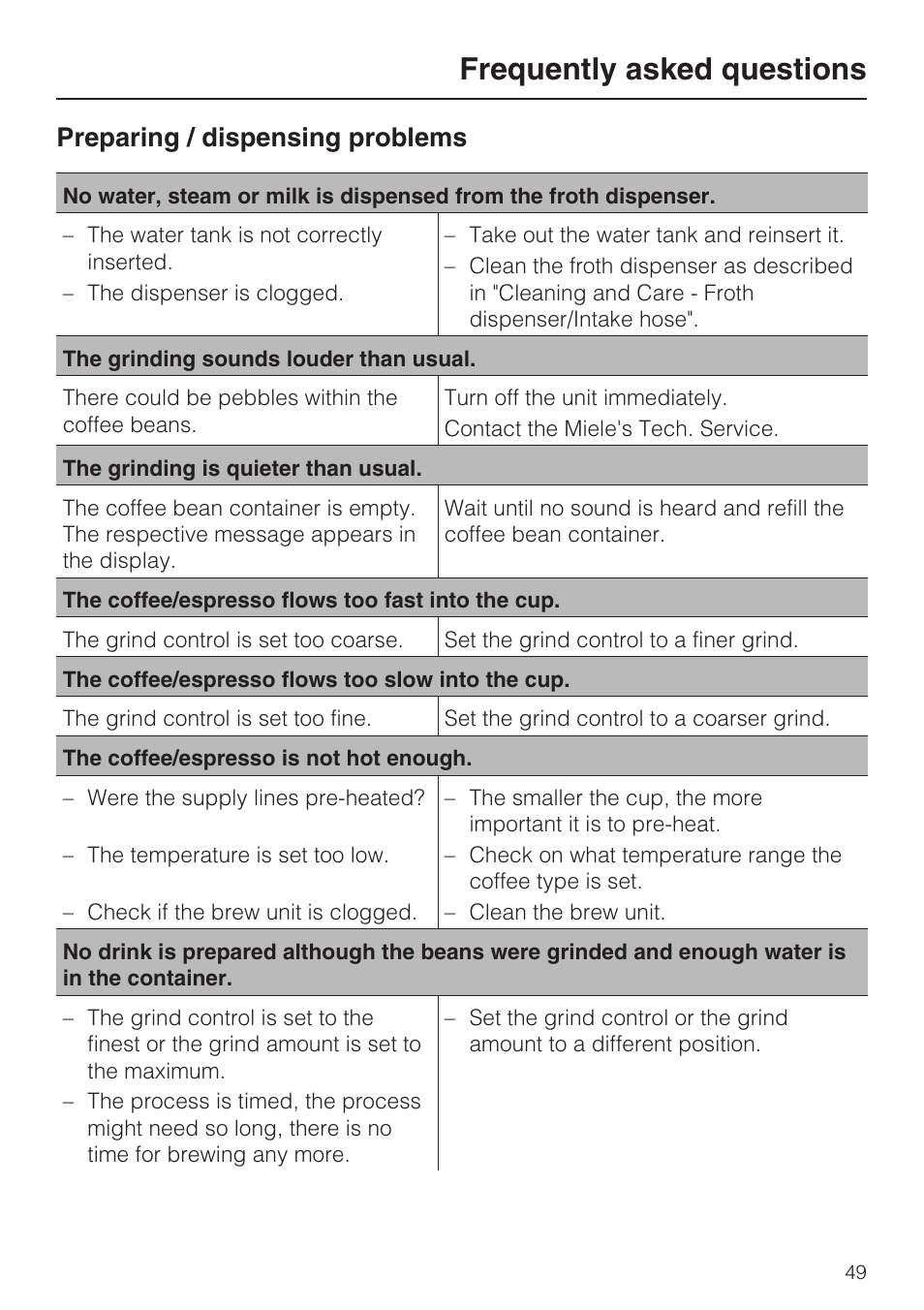 Frequently asked questions, Preparing / dispensing problems | Miele CVA4075 User Manual | Page 49 / 64