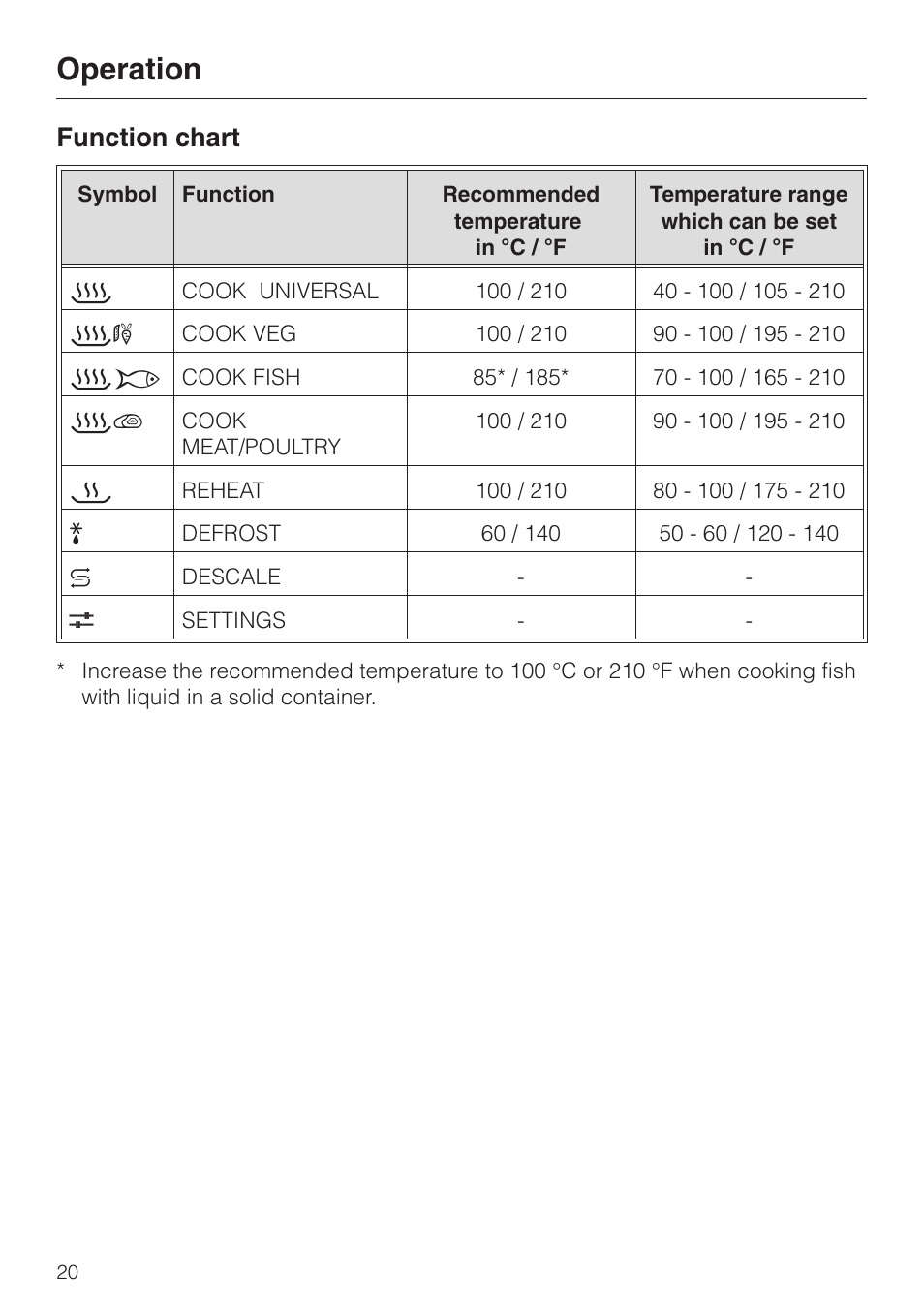 Function chart 20, Operation, Function chart | Miele DG 2351 User Manual | Page 20 / 72