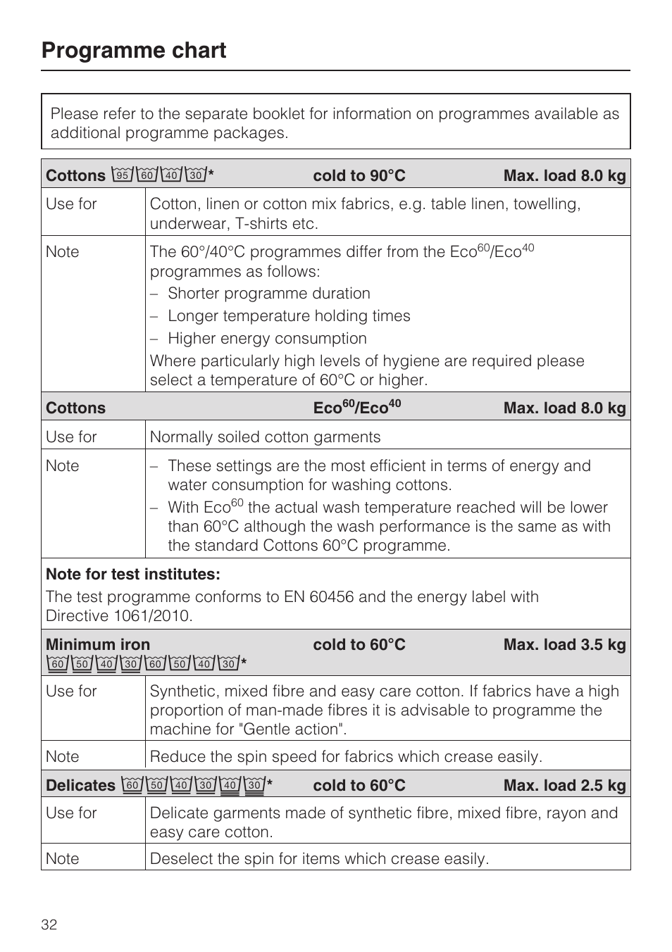 Programme chart 32, Programme chart | Miele W 5964 WP User Manual | Page 32 / 84