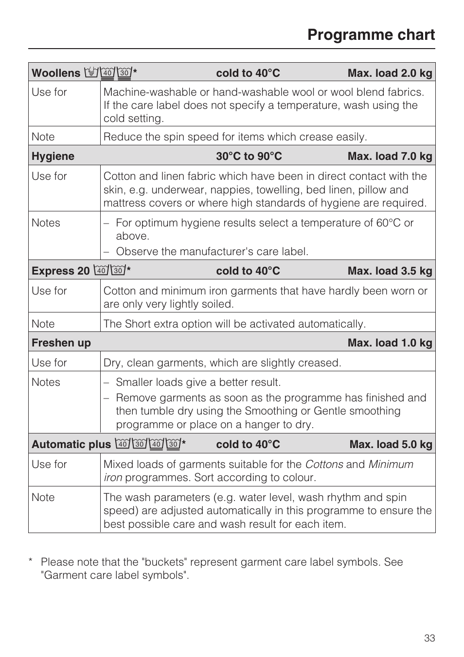 Programme chart | Miele W 5964 WP User Manual | Page 33 / 84
