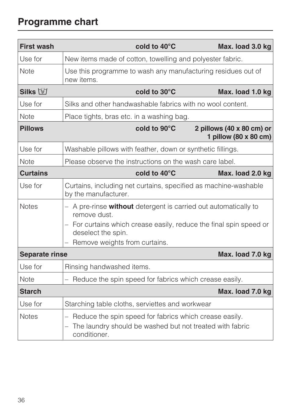Programme chart | Miele W 5964 WP User Manual | Page 36 / 84