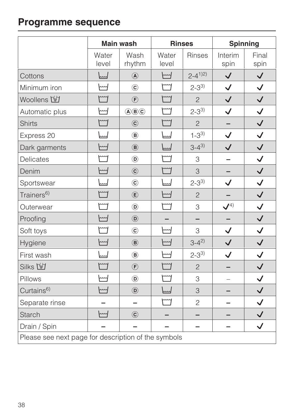 Programme sequence 38, Programme sequence | Miele W 5964 WP User Manual | Page 38 / 84