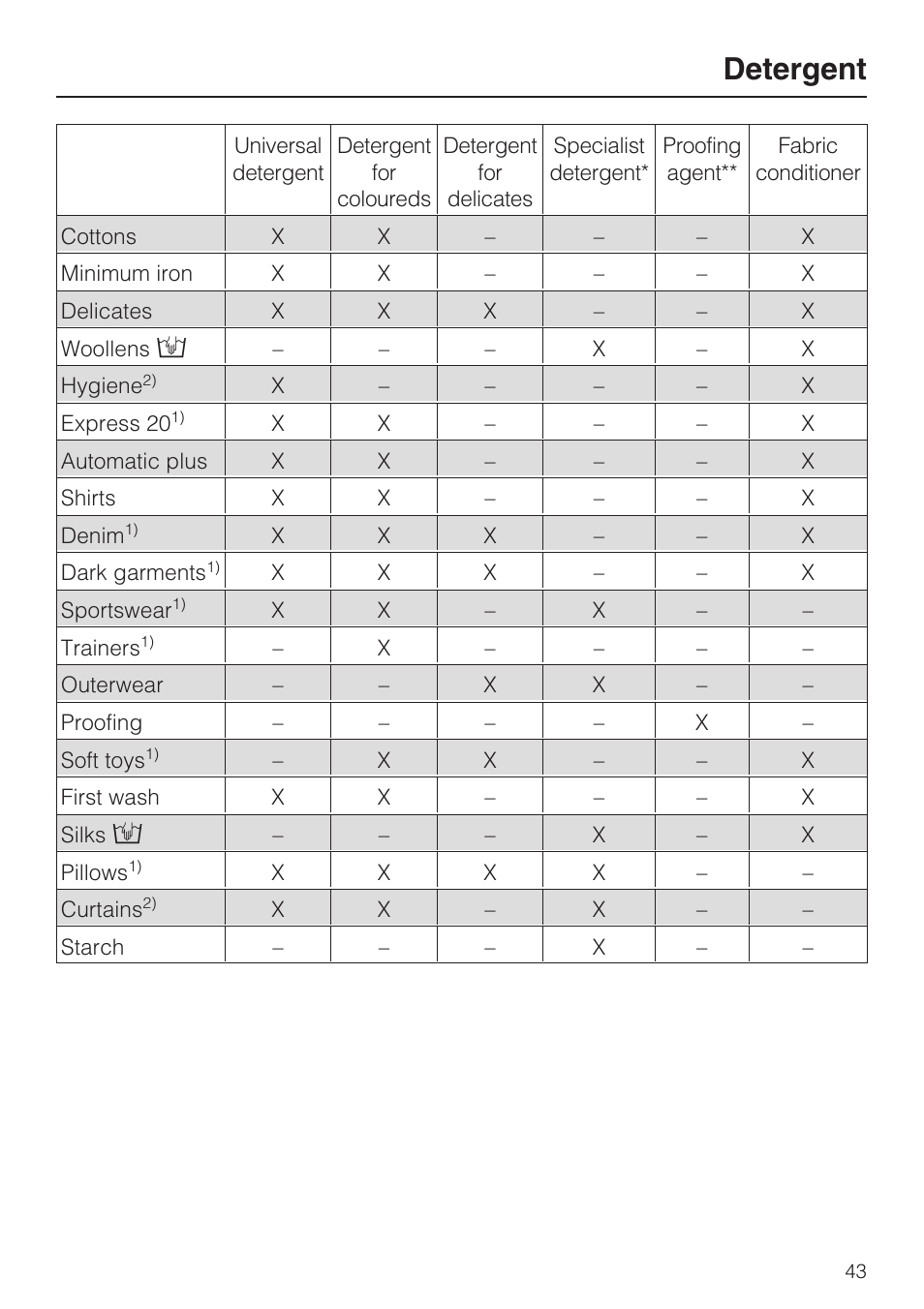 Detergent | Miele W 5964 WP User Manual | Page 43 / 84