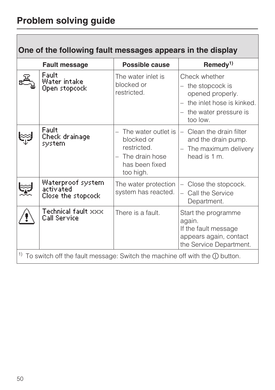Problem solving guide | Miele W 5964 WP User Manual | Page 50 / 84