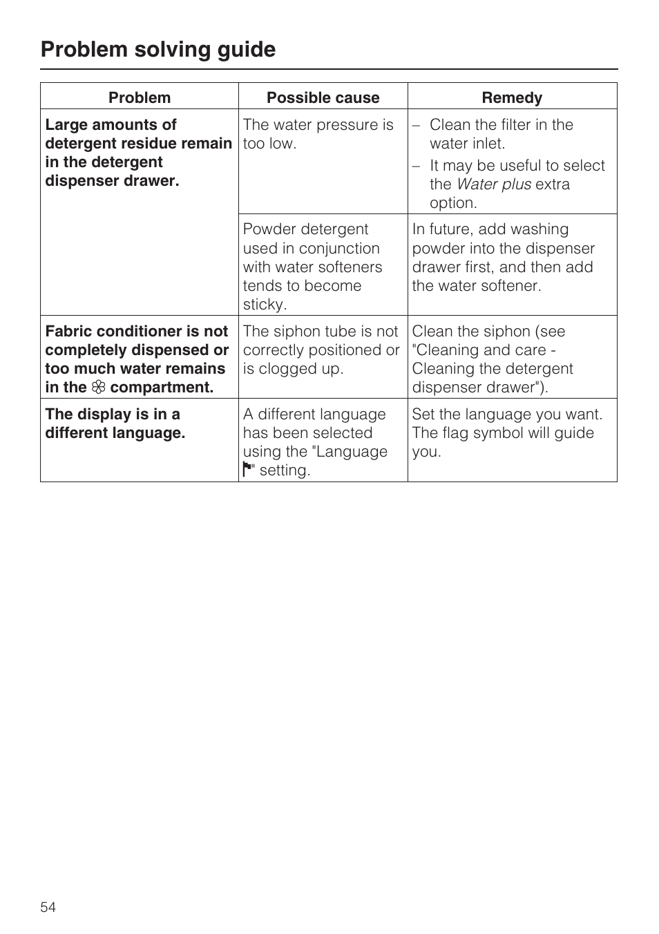 Problem solving guide | Miele W 5964 WP User Manual | Page 54 / 84