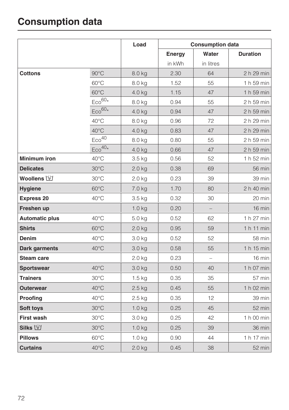 Consumption data 72, Consumption data | Miele W 5964 WP User Manual | Page 72 / 84